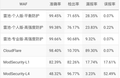 2025强大好用且个人免费的的Web 应用防火墙 — 雷池WAF